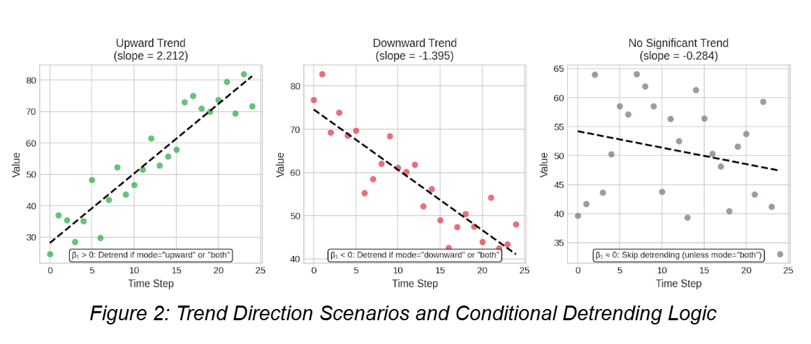 Trend Direction Scenarios and Conditional Detrending Logic
