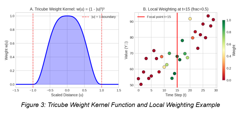 Tricube Weight Kernel Function and Local Weighting Example