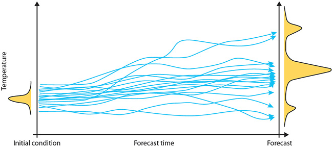 Ensemble Forecasting